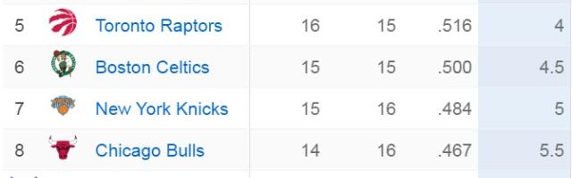 leyu-4-13名胜场差不到4场！东部季后赛争夺同样狂野